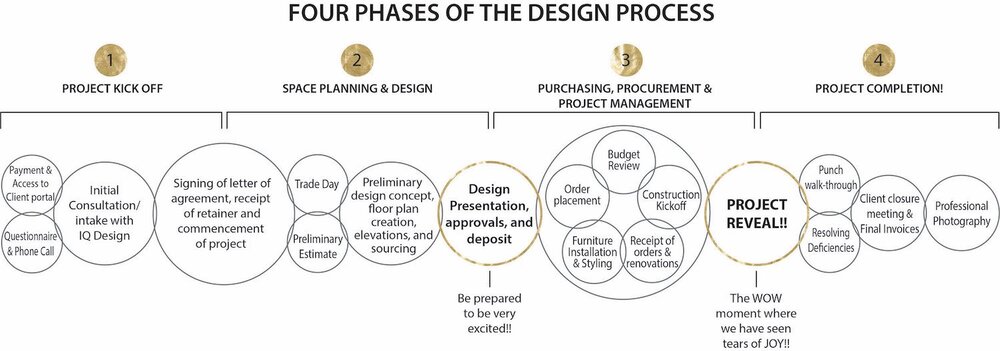 four-phases-of design-process-iq-design.jpg